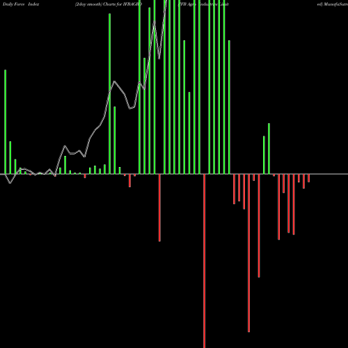 Force Index chart IFB Agro Industries Limited IFBAGRO share NSE Stock Exchange 