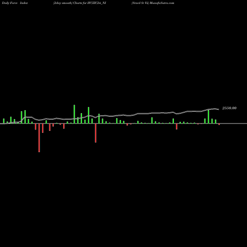 Force Index chart Srncd Sr Vii IFCIZC24_NI share NSE Stock Exchange 