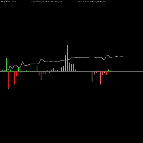 Force Index chart Srncd Tr Ii Sr Iv IFCIZC25_NM share NSE Stock Exchange 