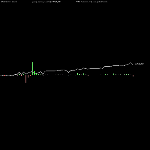Force Index chart 9.80 % Srncd Sr I IFCI_NC share NSE Stock Exchange 