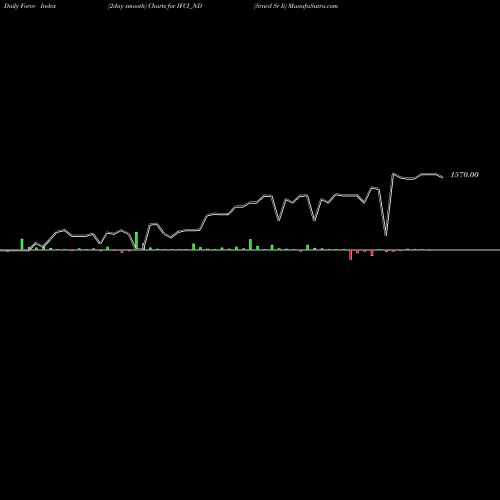 Force Index chart Srncd Sr Ii IFCI_ND share NSE Stock Exchange 