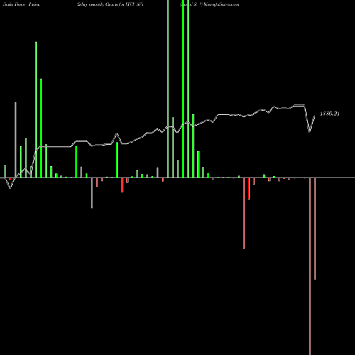 Force Index chart Srncd Sr V IFCI_NG share NSE Stock Exchange 