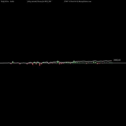 Force Index chart 9.90 % Srncd Sr Vi IFCI_NH share NSE Stock Exchange 