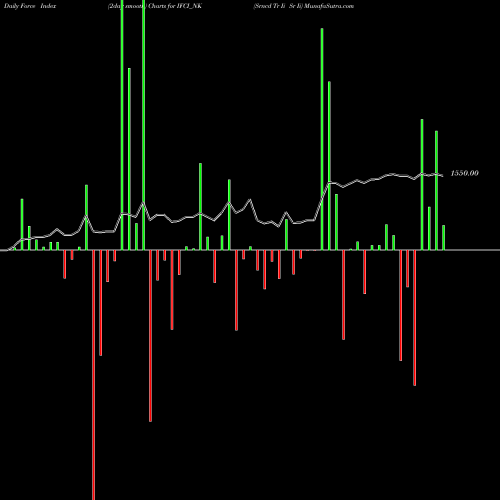 Force Index chart Srncd Tr Ii Sr Ii IFCI_NK share NSE Stock Exchange 