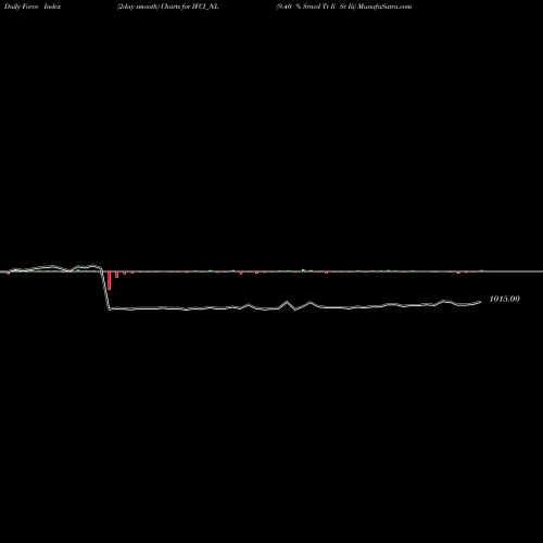 Force Index chart 9.40 % Srncd Tr Ii Sr Iii IFCI_NL share NSE Stock Exchange 
