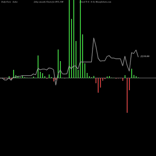 Force Index chart Srncd Tr Ii Sr Iv IFCI_NM share NSE Stock Exchange 