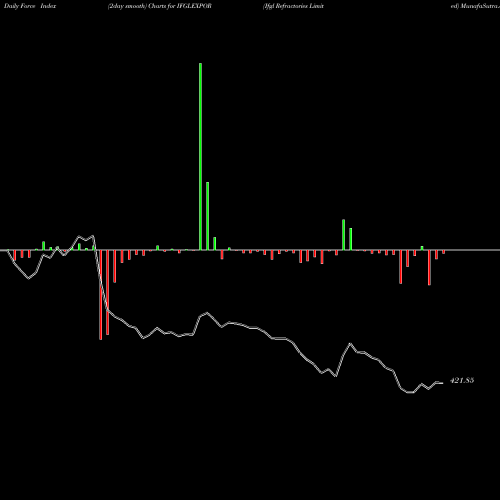 Force Index chart Ifgl Refractories Limited IFGLEXPOR share NSE Stock Exchange 