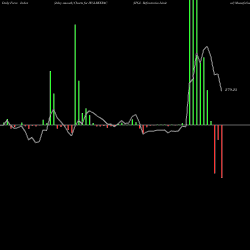 Force Index chart IFGL Refractories Limited IFGLREFRAC share NSE Stock Exchange 