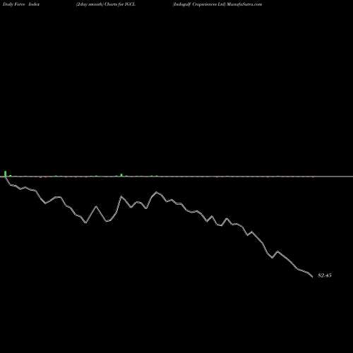 Force Index chart Indogulf Cropsciences Ltd IGCL share NSE Stock Exchange 