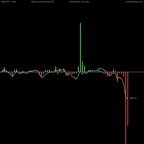 Force Index chart Indraprastha Gas Limited IGL share NSE Stock Exchange 