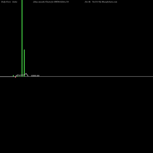 Force Index chart Sec Re Ncd Sr Viii IHF261224A_N1 share NSE Stock Exchange 