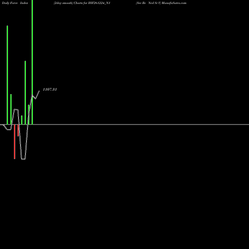 Force Index chart Sec Re Ncd Sr V IHF261224_N1 share NSE Stock Exchange 