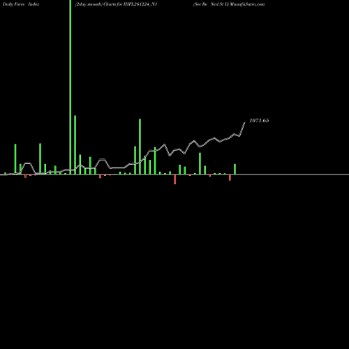 Force Index chart Sec Re Ncd Sr Ii IHFL261224_N1 share NSE Stock Exchange 