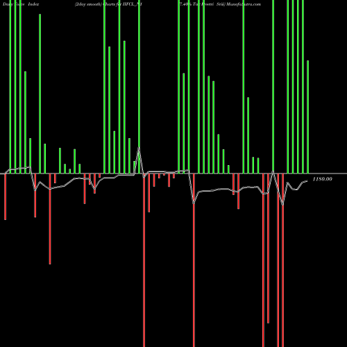 Force Index chart 7.40% Tax Freetri Sriii IIFCL_N1 share NSE Stock Exchange 