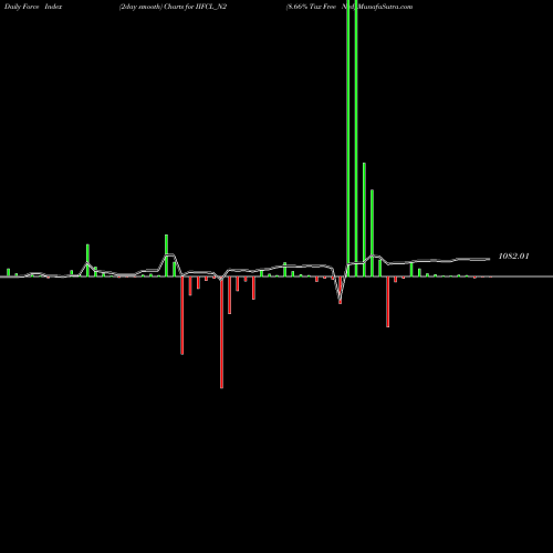 Force Index chart 8.66% Tax Free Ncd IIFCL_N2 share NSE Stock Exchange 