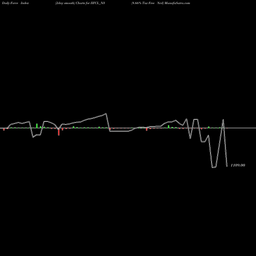 Force Index chart 8.66% Tax Free Ncd IIFCL_N3 share NSE Stock Exchange 