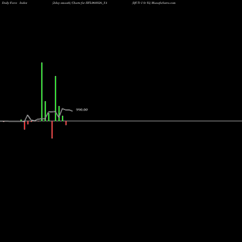 Force Index chart Iifl Tr I Sr Vii IIFL060326_YA share NSE Stock Exchange 