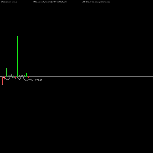 Force Index chart Iifl Tr I Sr Ix IIFL06326_YC share NSE Stock Exchange 