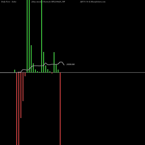 Force Index chart Iifl Tr I Sr Ii IIFL210425_NW share NSE Stock Exchange 