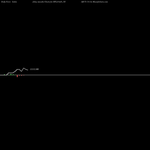 Force Index chart Iifl Tr I Sr Iv IIFL21425_NY share NSE Stock Exchange 