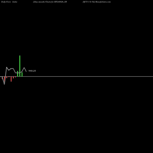 Force Index chart Iifl Tr I Sr Viii IIFL60326_YB share NSE Stock Exchange 