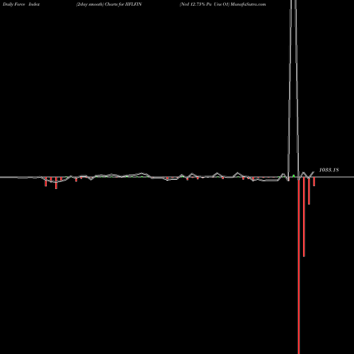 Force Index chart Ncd 12.75% Pa Uns O1 IIFLFIN share NSE Stock Exchange 