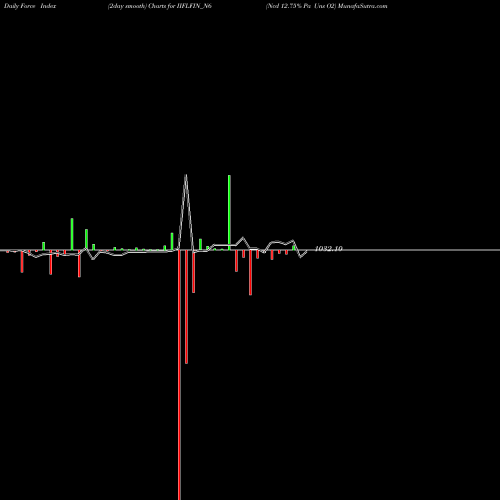 Force Index chart Ncd 12.75% Pa Uns O2 IIFLFIN_N6 share NSE Stock Exchange 
