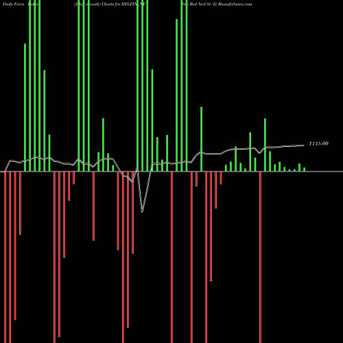 Force Index chart Sec Red Ncd Sr. Ii IIFLFIN_NE share NSE Stock Exchange 