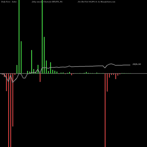 Force Index chart Sec Red Ncd 10.20% Sr. Iv IIFLFIN_NG share NSE Stock Exchange 