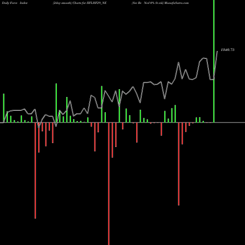 Force Index chart Sec Re Ncd 0% Sr.viii IIFLHF29_NE share NSE Stock Exchange 