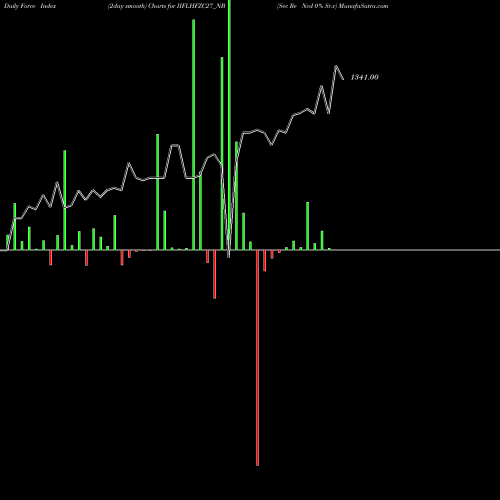 Force Index chart Sec Re Ncd 0% Sr.v IIFLHFZC27_NB share NSE Stock Exchange 