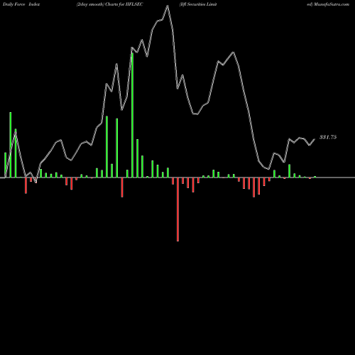 Force Index chart Iifl Securities Limited IIFLSEC share NSE Stock Exchange 