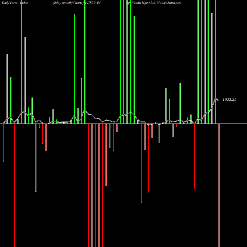 Force Index chart Iifl Wealth Mgmt Ltd IIFLWAM share NSE Stock Exchange 