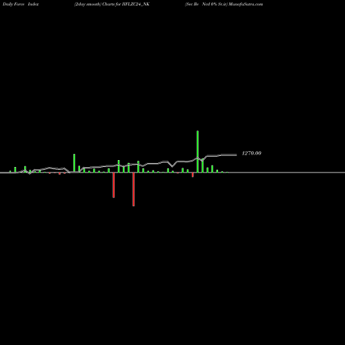 Force Index chart Sec Re Ncd 0% Sr.iv IIFLZC24_NK share NSE Stock Exchange 
