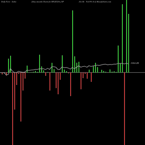 Force Index chart Sec Re Ncd 0% Sr.ii IIFLZC25A_NP share NSE Stock Exchange 