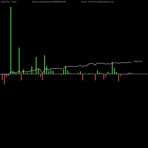 Force Index chart Sec Re Ncd 0% Sr.ii IIFLZC25B_NW share NSE Stock Exchange 