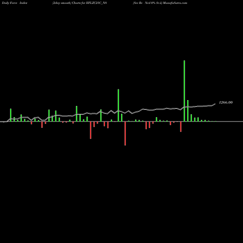 Force Index chart Sec Re Ncd 0% Sr.ii IIFLZC25C_N8 share NSE Stock Exchange 