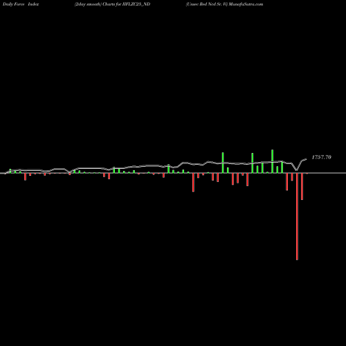 Force Index chart Unsec Red Ncd Sr. Vi IIFLZC25_ND share NSE Stock Exchange 