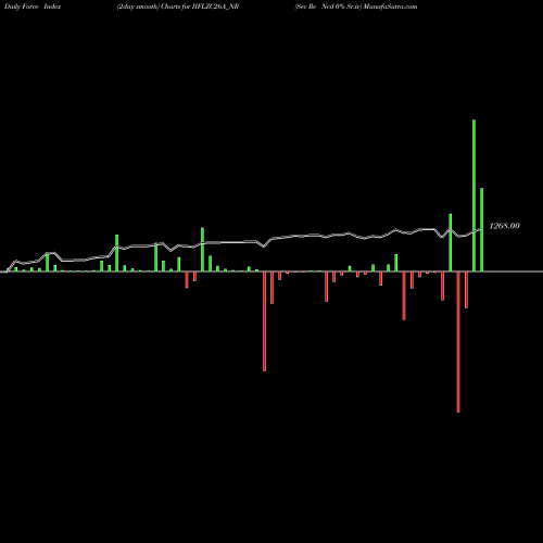 Force Index chart Sec Re Ncd 0% Sr.iv IIFLZC26A_NR share NSE Stock Exchange 