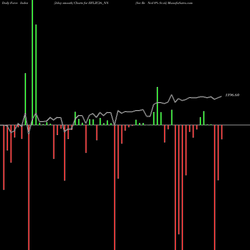 Force Index chart Sec Re Ncd 0% Sr.vii IIFLZC26_NN share NSE Stock Exchange 