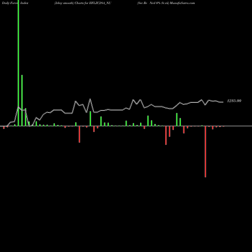 Force Index chart Sec Re Ncd 0% Sr.vii IIFLZC28A_NU share NSE Stock Exchange 