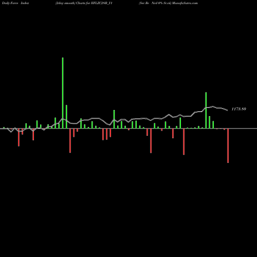 Force Index chart Sec Re Ncd 0% Sr.vii IIFLZC28B_Y1 share NSE Stock Exchange 