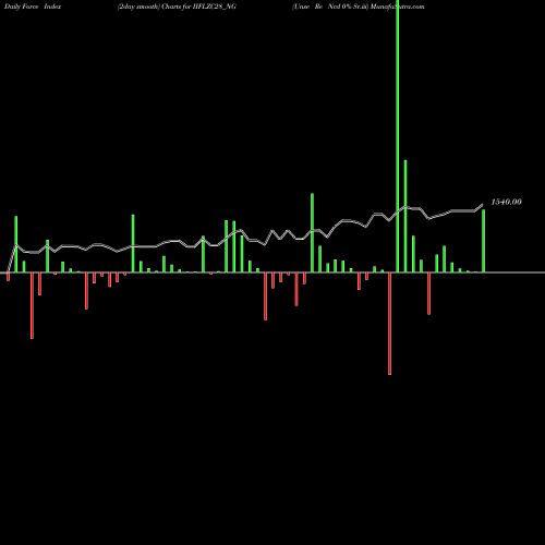 Force Index chart Unse Re Ncd 0% Sr.iii IIFLZC28_NG share NSE Stock Exchange 