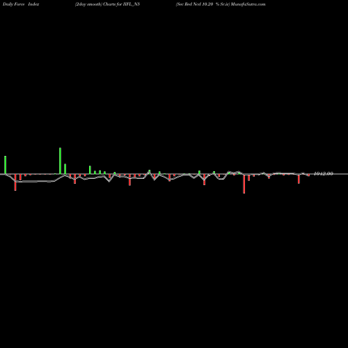 Force Index chart Sec Red Ncd 10.20 % Sr.iv IIFL_N5 share NSE Stock Exchange 