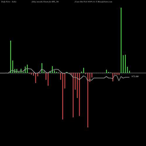 Force Index chart Unsec Red Ncd 10.0% Sr. V IIFL_N6 share NSE Stock Exchange 