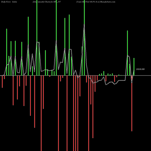 Force Index chart Unsec Red Ncd 10.5% Sr.vi IIFL_N7 share NSE Stock Exchange 