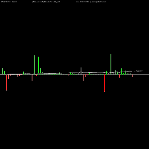 Force Index chart Sec Red Ncd Sr. I IIFL_N8 share NSE Stock Exchange 