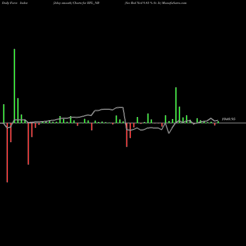 Force Index chart Sec Red Ncd 9.85 % Sr. Iv IIFL_NB share NSE Stock Exchange 