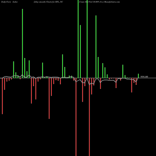 Force Index chart Unsec Red Ncd 10.00% Sr.v IIFL_NC share NSE Stock Exchange 