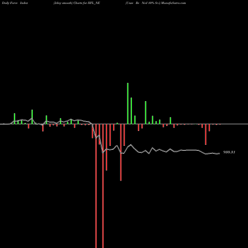Force Index chart Unse Re Ncd 10% Sr.i IIFL_NE share NSE Stock Exchange 